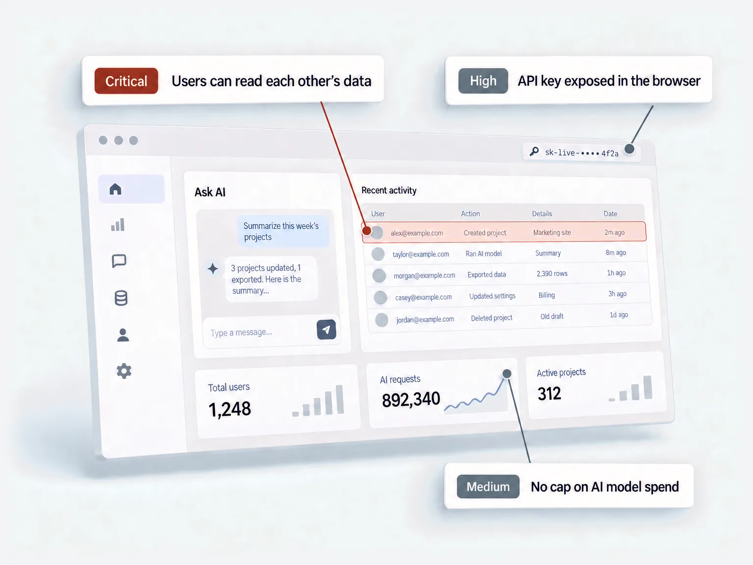 Illustration of a fictional AI app under review with three findings: Critical, users can read each other's data; High, an API key exposed in the browser; Medium, no cap on AI model spend.